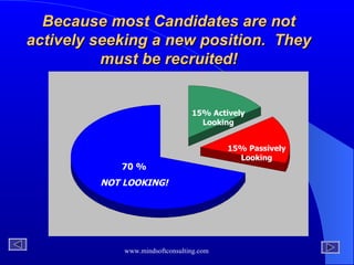70 % NOT LOOKING! 15% Passively Looking 15% Actively Looking Because most Candidates are not actively seeking a new position.  They must be recruited! 