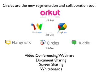 Circles are the new segmentation and collaboration tool.


                         1rst Gen




                         2nd Gen


      Hangouts          Circles
                         3rd Gen


             Video Conferencing/Webinars
                   Document Sharing
                    Screen Sharing
                     Whiteboards
 
