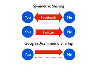 Symmetric Sharing

You       Facebook        Me


You        Twitter        Me

Google’s Asymmetric Sharing

You                       Me
 