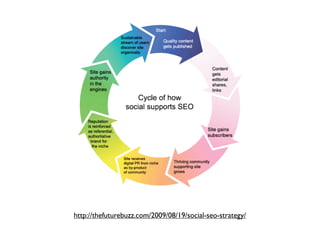 http://thefuturebuzz.com/2009/08/19/social-seo-strategy/
 