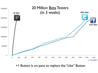 20 Million Beta Testers
               (in 3 weeks)




+1 Button is on pace to replace the “Like” Button
 
