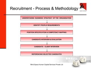 Recruitment - Process & Methodology UNDERSTADING  BUSINESS  STRATEGY  OF THE  ORGANISATION IDENTIFY PEOPLE REQUIREMENTS POSITION SPECIFICATION & COMPETENCY MAPPING CANDIDATE INTERVIEW & EVALUATION CANDIDATE – CLIENT INTERVIEW REFERENCING SELECTED CANDIDATES 