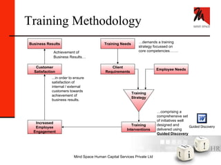 Training Methodology Business Results Customer Satisfaction Increased Employee Engagement Training Needs Client Requirements Employee Needs Training Interventions Training Strategy Achievement of  Business Results … ...in order to ensure satisfaction of internal / external customers towards achievement of business results. … demands a training strategy focussed on core competencies……. … comprising a comprehensive set of initiatives well designed and delivered using  Guided Discovery 