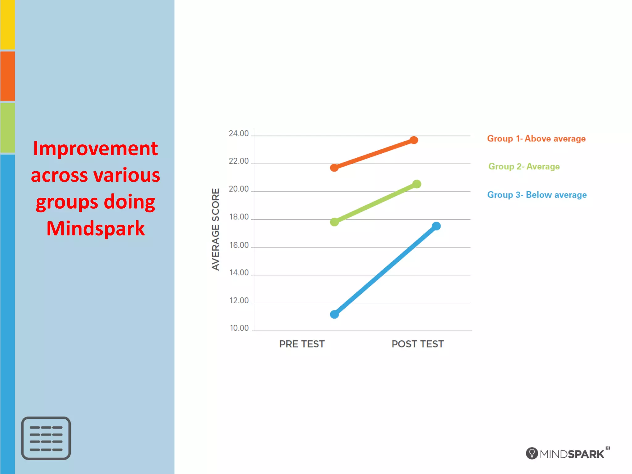 Improvement
across various
 groups doing
  Mindspark
 