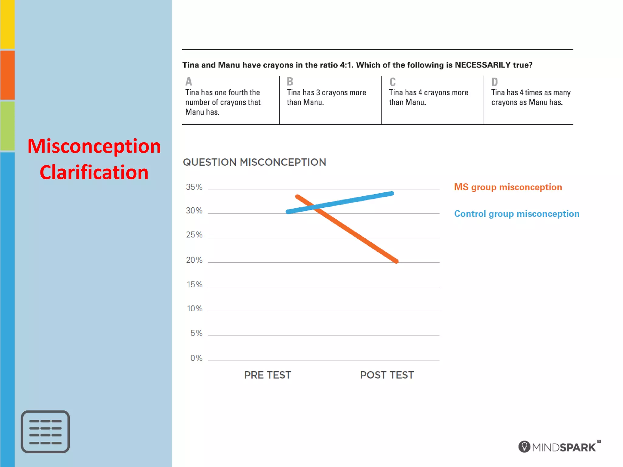 Misconception
 Clarification
 