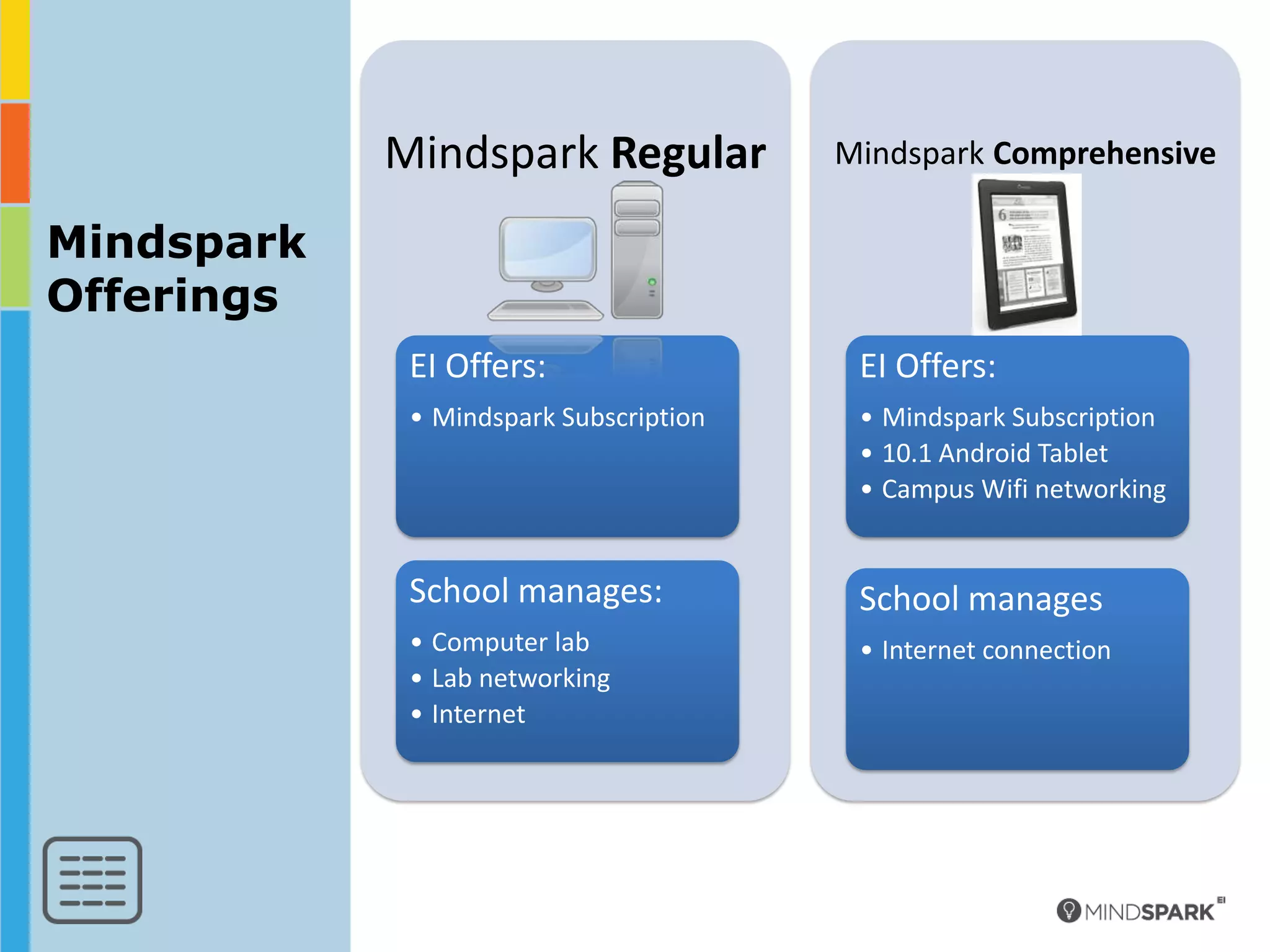Mindspark Regular           Mindspark Comprehensive

Mindspark
Offerings
             EI Offers:                  EI Offers:
             • Mindspark Subscription    • Mindspark Subscription
                                         • 10.1 Android Tablet
                                         • Campus Wifi networking


             School manages:             School manages
             • Computer lab              • Internet connection
             • Lab networking
             • Internet
 