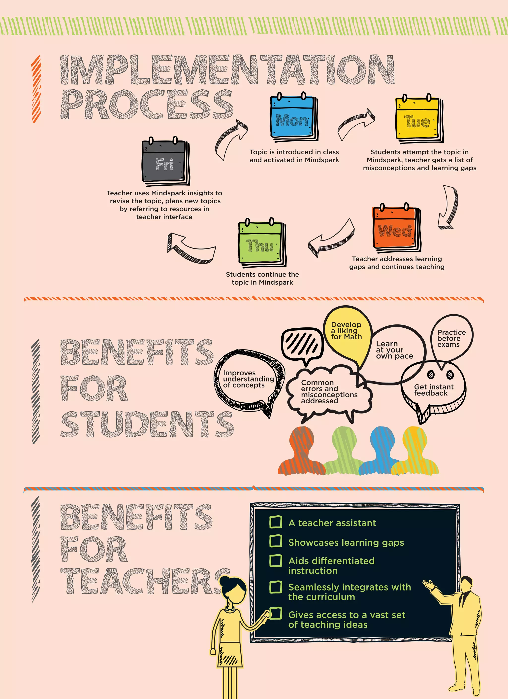 IMPLEMENTATION 
PROCESS Mon 
Topic is introduced in class 
and activated in Mindspark Fri 
Teacher uses Mindspark insights to 
revise the topic, plans new topics 
by referring to resources in 
teacher interface 
Thu 
Students continue the 
topic in Mindspark 
Tue 
Students attempt the topic in 
Mindspark, teacher gets a list of 
misconceptions and learning gaps 
Wed 
Teacher addresses learning 
gaps and continues teaching 
BENEFITS 
FOR 
STUDENTS 
Learn 
at your 
own pace 
Common 
errors and 
misconceptions 
addressed 
Get instant 
feedback 
Improves 
understanding 
of concepts 
Develop 
a liking 
for Math Practice 
before 
exams 
BENEFITS 
FOR 
TEACHERS 
A teacher assistant 
Showcases learning gaps 
Aids differentiated 
instruction 
Seamlessly integrates with 
the curriculum 
Gives access to a vast set 
of teaching ideas 
 