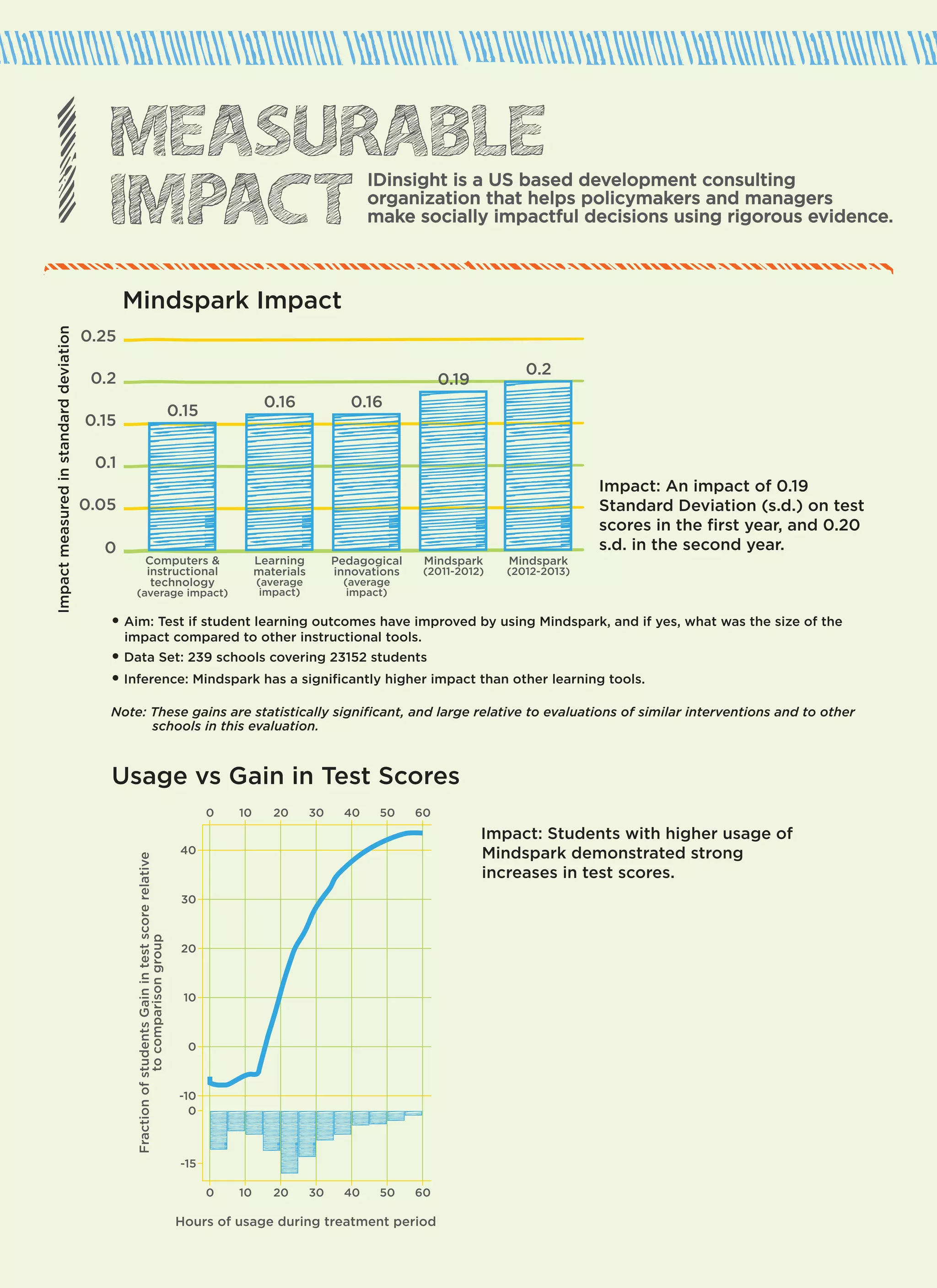 MEASURABLE 
IMPACT IDinsight is a US based development consulting 
organization that helps policymakers and managers 
make socially impactful decisions using rigorous evidence. 
0.25 
0.2 
0.15 
0.1 
0.05 
0.19 0.2 
• Aim: Test if student learning outcomes have improved by using Mindspark, and if yes, what was the size of the 
impact compared to other instructional tools. 
• Data Set: 239 schools covering 23152 students 
• Inference: Mindspark has a significantly higher impact than other learning tools. 
Note: These gains are statistically significant, and large relative to evaluations of similar interventions and to other 
Usage vs Gain in Test Scores 
0 
Hours of usage during treatment period 
Fraction of students Gain in test score relative 
to comparison group 
0 10 
10 
20 
20 
30 
30 
40 
40 
50 
50 
60 
60 
40 
30 
20 
10 
0 
-10 
-15 
0 
Impact: Students with higher usage of 
Mindspark demonstrated strong 
increases in test scores. 
schools in this evaluation. 
Impact measured in standard deviation 
0 
Mindspark Impact 
Mindspark 
(2011-2012) 
Mindspark 
(2012-2013) 
0.15 
Computers & 
instructional 
technology 
(average impact) 
0.16 
Learning 
materials 
(average 
impact) 
0.16 
Pedagogical 
innovations 
(average 
impact) 
Impact: An impact of 0.19 
Standard Deviation (s.d.) on test 
scores in the first year, and 0.20 
s.d. in the second year. 
 