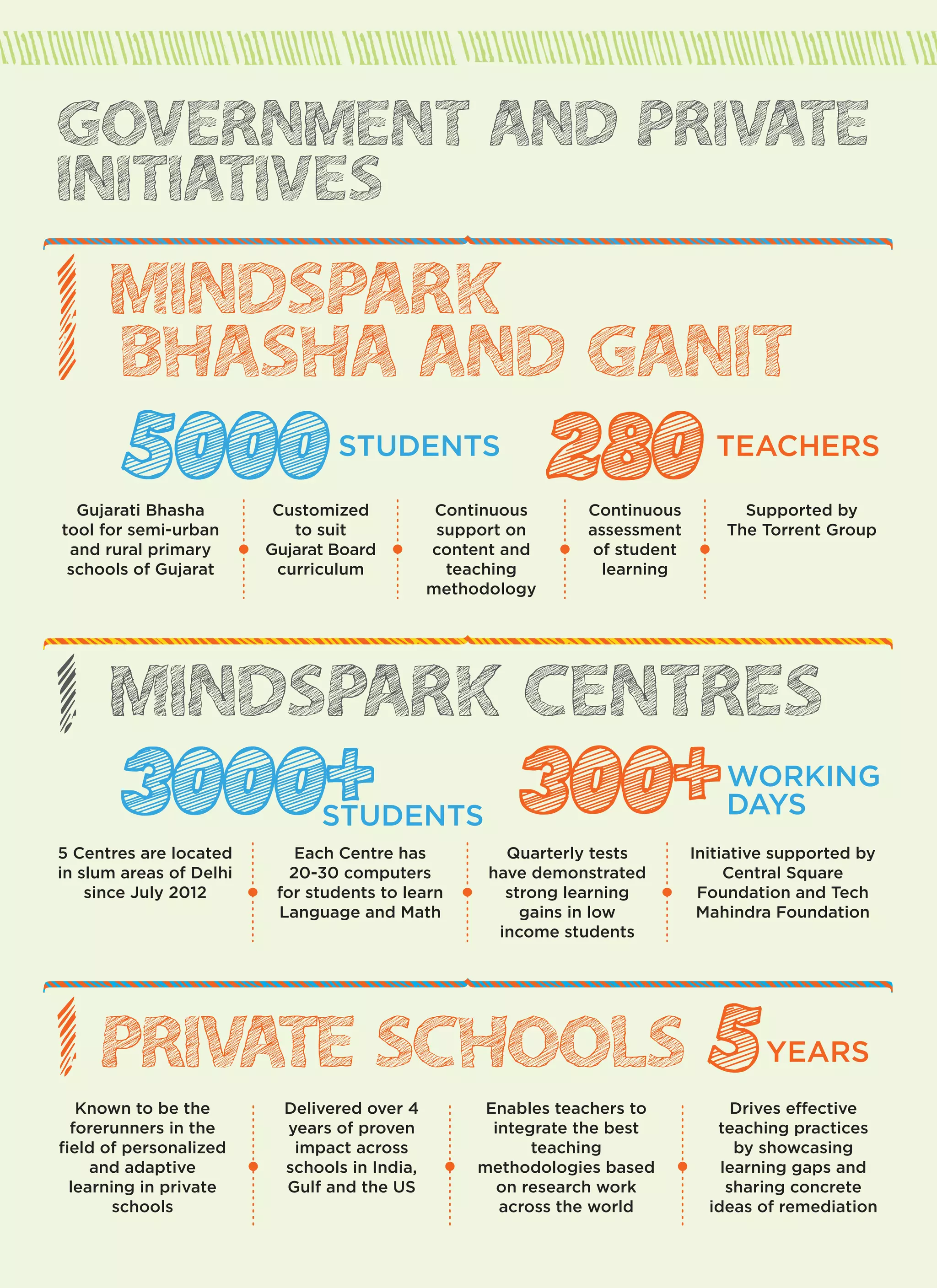 GOVERNMENT AND PRIVATE 
INITIATIVES 
BHASHA AND GANIT 
5000STUDENTS 280 TEACHERS 
Gujarati Bhasha 
tool for semi-urban 
and rural primary 
schools of Gujarat 
Customized 
to suit 
Gujarat Board 
curriculum 
Supported by 
The Torrent Group 
Continuous 
support on 
content and 
teaching 
methodology 
Continuous 
assessment 
of student 
learning 
MINDSPARK 
MINDSPARK CENTRES 
STUDENTS DAYS 3000+ 300+ 
WORKING 
5 Centres are located 
in slum areas of Delhi 
since July 2012 
Each Centre has 
20-30 computers 
for students to learn 
Language and Math 
Quarterly tests 
have demonstrated 
strong learning 
gains in low 
income students 
Initiative supported by 
Central Square 
Foundation and Tech 
Mahindra Foundation 
PRIVATE SCHOOLS 5YEARS 
Known to be the 
forerunners in the 
field of personalized 
and adaptive 
learning in private 
schools 
Delivered over 4 
years of proven 
impact across 
schools in India, 
Gulf and the US 
Drives effective 
teaching practices 
by showcasing 
learning gaps and 
sharing concrete 
ideas of remediation 
Enables teachers to 
integrate the best 
teaching 
methodologies based 
on research work 
across the world 
 