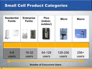 Small Cell Product Categories


     Residential   Enterprise       Pico         Micro   Macro
       Femto         Femto        (indoor,
                                  outdoor)




                       Business
                        Metro




        4-8          16-32        64-128      128-256    256+
       users         users         users       users     users

                        Number of Concurrent Users
18
 