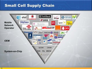 Small Cell Supply Chain



     Mobile
     Network
     Operator




     OEM

                       QCOM   CAVM

     System-on-Chip   TXN FSL BRCM




19
 