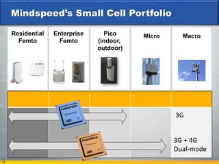 Mindspeed’s Small Cell Portfolio

     Residential   Enterprise       Pico     Micro     Macro
       Femto         Femto        (indoor,
                                  outdoor)




                       Business
                        Metro




                                                     3G


                                                     3G + 4G
                                                     Dual-mode
23
 
