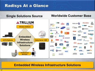 Radisys At a Glance

         Single Solutions Source                                  Worldwide Customer Base


                         Wireless Software




                         Embedded
     COTS Platforms       Wireless           Media Server / MRF

                       Infrastructure
                         Solutions


                           Professional
                             Services




                      Embedded Wireless Infrastructure Solutions
27
 