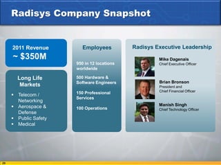 Radisys Company Snapshot


     2011 Revenue         Employees          Radisys Executive Leadership
     ~ $350M                                          Mike Dagenais
                       950 in 12 locations            Chief Executive Officer
                       worldwide

       Long Life       500 Hardware &
                       Software Engineers             Brian Bronson
        Markets                                       President and
                                                      Chief Financial Officer
                       150 Professional
      Telecom /
                       Services
       Networking
      Aerospace &                                    Manish Singh
                       100 Operations                 Chief Technology Officer
       Defense
      Public Safety
      Medical




29
 