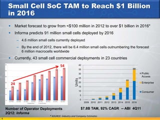 Small Cell SoC TAM to Reach $1 Billion
     in 2016
         Market forecast to grow from <$100 million in 2012 to over $1 billion in 2016*
         Informa predicts 91 million small cells deployed by 2016
              – 4.6 million small cells currently deployed
              – By the end of 2012, there will be 6.4 million small cells outnumbering the forecast
                6 million macrocells worldwide
         Currently, 43 small cell commercial deployments in 23 countries
                                           54              40
                                                           35
                                                           30                                                Public
                                                                                                             Access
                                                           25
                                                       Units
         24                                                20                                                Enterprise
                                                           15
                                                           10                                                Consumer
                                                               5
                                                               0
                                                                   2009 2010 2011 2012 2013 2014 2015 2016


    Number of Operator Deployments                             $7.8B TAM, 92% CAGR -- ABI 4Q11
    2Q12: Informa
                                   * SOURCE: Industry and Company Estimates
5
 