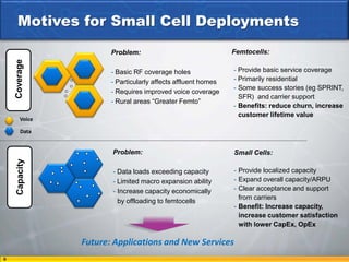 Motives for Small Cell Deployments
                       Problem:                                Femtocells:
    Coverage




                       - Basic RF coverage holes               - Provide basic service coverage
                       - Particularly affects affluent homes   - Primarily residential
                                                               - Some success stories (eg SPRINT,
                       - Requires improved voice coverage
                                                                 SFR) and carrier support
                       - Rural areas “Greater Femto”
                                                               - Benefits: reduce churn, increase
                                                                 customer lifetime value
        Voice

        Data


                       Problem:                                Small Cells:
     Capacity




                       - Data loads exceeding capacity         - Provide localized capacity
                       - Limited macro expansion ability       - Expand overall capacity/ARPU
                       - Increase capacity economically        - Clear acceptance and support
                                                                 from carriers
                         by offloading to femtocells
                                                               - Benefit: Increase capacity,
                                                                 increase customer satisfaction
                                                                 with lower CapEx, OpEx

                Future: Applications and New Services
9
 