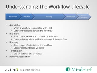 2012 MindSurf - Augmenting Business Process with SharePoint