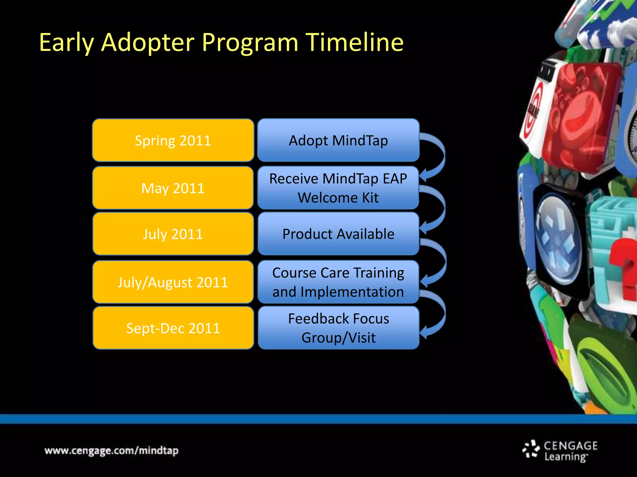 Early Adopter Program TimelineAdopt MindTapSpring 2011Receive MindTap EAP Welcome KitMay 2011Product AvailableJuly 2011Course Care Training and ImplementationJuly/August 2011Feedback Focus Group/VisitSept-Dec 2011