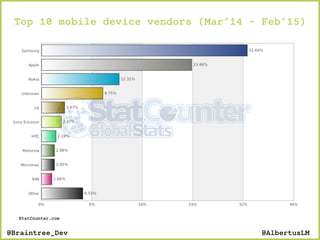 Top 10 mobile device vendors (Mar’14 - Feb’15)
StatCounter.com
@AlbertusLM@Braintree_Dev
 