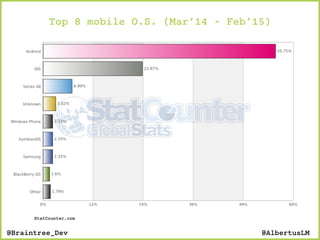 Top 8 mobile O.S. (Mar’14 - Feb’15)
StatCounter.com
@AlbertusLM@Braintree_Dev
 