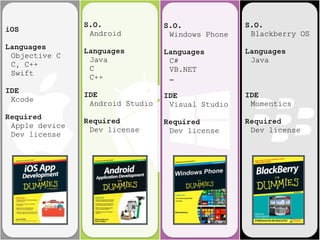 iOS
Languages
Objective C
C, C++
Swift
IDE
Xcode
Required
Apple device
Dev license
S.O.
Android
Languages
Java
C
C++
IDE
Android Studio
Required
Dev license
S.O.
Windows Phone
Languages
C#
VB.NET
…
IDE
Visual Studio
Required
Dev license
S.O.
Blackberry OS
Languages
Java
IDE
Momentics
Required
Dev license
 