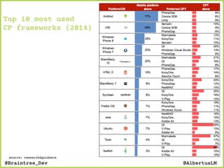 Top 10 most used
CP frameworks (2014)
@AlbertusLM@Braintree_Dev
source: research2guidance
 