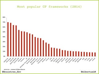 @AlbertusLM@Braintree_Dev
Most popular CP frameworks (2014)
source: research2guidance
 