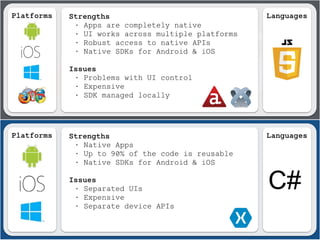 v
LanguagesPlatforms Strengths
· Apps are completely native
· UI works across multiple platforms
· Robust access to native APIs
· Native SDKs for Android & iOS
Issues
· Problems with UI control
· Expensive
· SDK managed locally
LanguagesPlatforms Strengths
· Native Apps
· Up to 90% of the code is reusable
· Native SDKs for Android & iOS
Issues
· Separated UIs
· Expensive
· Separate device APIs
 