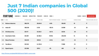 Just 7 Indian companies in Global
500 (2020)!
https://fortune.com/global500/2020/search/?fg500_country=India
 