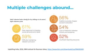 Multiple challenges abound…
Upskilling India, 2016, IBM Institute for Business Value, https://www.ibm.com/downloads/cas/RM...
