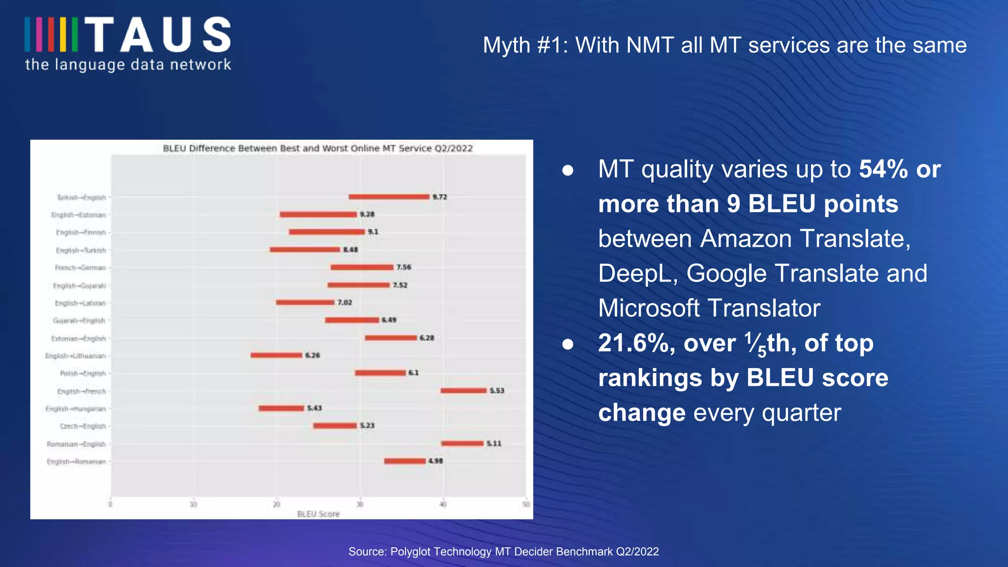 Source: Polyglot Technology MT Decider Benchmark Q2/2022
Myth #1: With NMT all MT services are the same
● MT quality varies up to 54% or
more than 9 BLEU points
between Amazon Translate,
DeepL, Google Translate and
Microsoft Translator
● 21.6%, over 1∕5th, of top
rankings by BLEU score
change every quarter
 