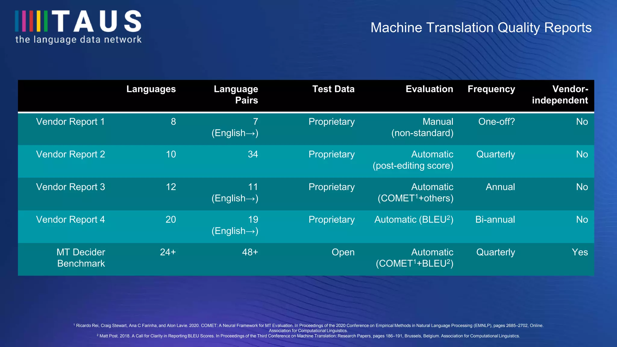 1 Ricardo Rei, Craig Stewart, Ana C Farinha, and Alon Lavie. 2020. COMET: A Neural Framework for MT Evaluation. In Proceedings of the 2020 Conference on Empirical Methods in Natural Language Processing (EMNLP), pages 2685–2702, Online.
Association for Computational Linguistics.
2 Matt Post. 2018. A Call for Clarity in Reporting BLEU Scores. In Proceedings of the Third Conference on Machine Translation: Research Papers, pages 186–191, Brussels, Belgium. Association for Computational Linguistics.
Machine Translation Quality Reports
Languages Language
Pairs
Test Data Evaluation Frequency Vendor-
independent
Vendor Report 1 8 7
(English→)
Proprietary Manual
(non-standard)
One-off? No
Vendor Report 2 10 34 Proprietary Automatic
(post-editing score)
Quarterly No
Vendor Report 3 12 11
(English→)
Proprietary Automatic
(COMET1+others)
Annual No
Vendor Report 4 20 19
(English→)
Proprietary Automatic (BLEU2) Bi-annual No
MT Decider
Benchmark
24+ 48+ Open Automatic
(COMET1+BLEU2)
Quarterly Yes
 