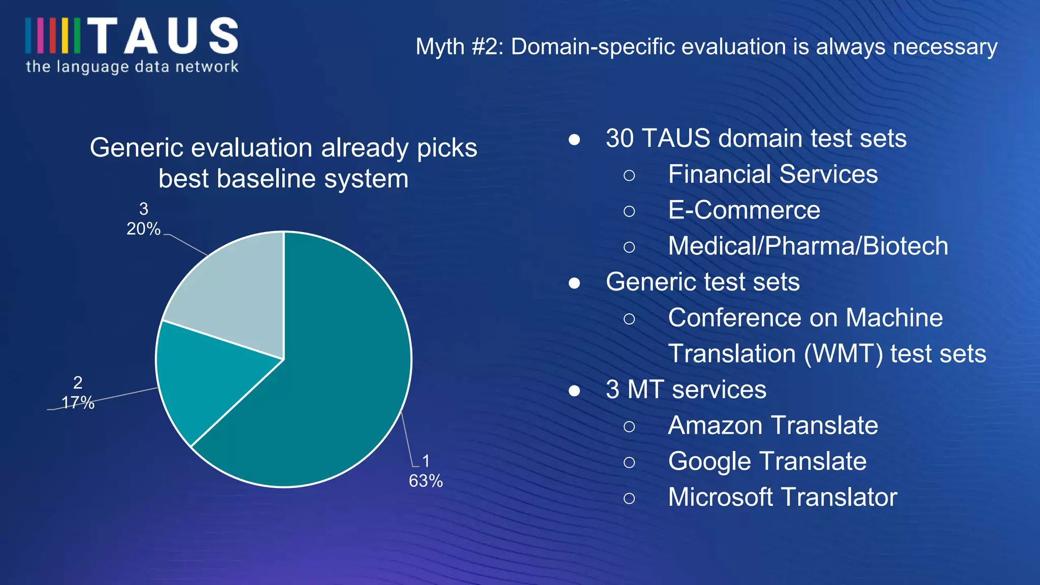 Myth #2: Domain-specific evaluation is always necessary
● 30 TAUS domain test sets
○ Financial Services
○ E-Commerce
○ Medical/Pharma/Biotech
● Generic test sets
○ Conference on Machine
Translation (WMT) test sets
● 3 MT services
○ Amazon Translate
○ Google Translate
○ Microsoft Translator
1
63%
2
17%
3
20%
Generic evaluation already picks
best baseline system
 
