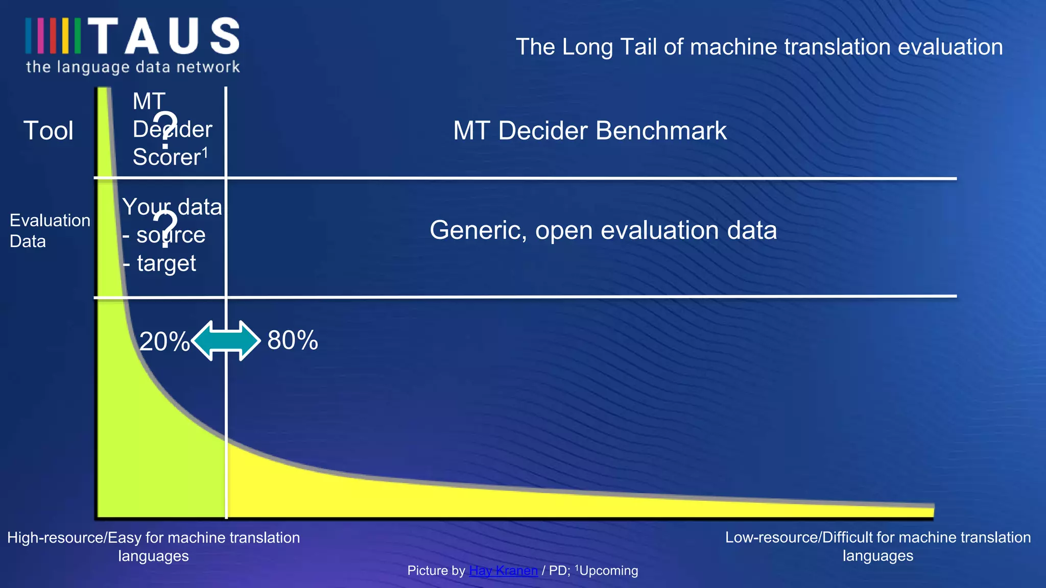 Picture by Hay Kranen / PD; 1Upcoming
The Long Tail of machine translation evaluation
20% 80%
Tool
Evaluation
Data
MT Decider Benchmark
Generic, open evaluation data
High-resource/Easy for machine translation
languages
Low-resource/Difficult for machine translation
languages
?
?
MT
Decider
Scorer1
Your data
- source
- target
 