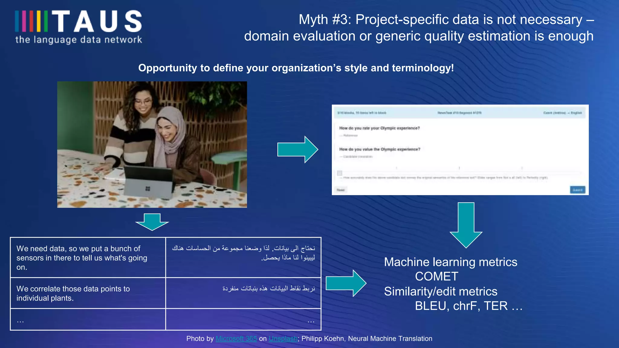 Photo by Microsoft 365 on Unsplash; Philipp Koehn, Neural Machine Translation
Myth #3: Project-specific data is not necessary –
domain evaluation or generic quality estimation is enough
We need data, so we put a bunch of
sensors in there to tell us what's going
on.
‫بيانات‬ ‫الى‬ ‫نحتاج‬
.
‫ه‬ ‫الحساسات‬ ‫من‬ ‫مجموعة‬ ‫وضعنا‬ ‫لذا‬
‫ناك‬
‫يحصل‬ ‫ماذا‬ ‫لنا‬ ‫ليبينوا‬
.
We correlate those data points to
individual plants.
‫منفردة‬ ‫بنباتات‬ ‫هذه‬ ‫البيانات‬ ‫نقاط‬ ‫نربط‬
… …
Similarity/edit metrics
BLEU, chrF, TER …
Machine learning metrics
COMET
Opportunity to define your organization’s style and terminology!
 