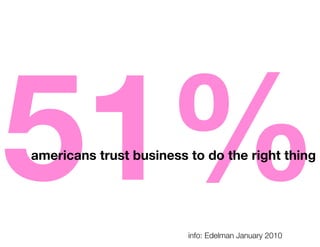 51%
americans trust business to do the right thing




                         info: Edelman January 2010
 