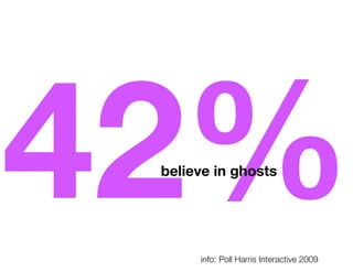42%
 believe in ghosts




      info: Poll Harris Interactive 2009
 
