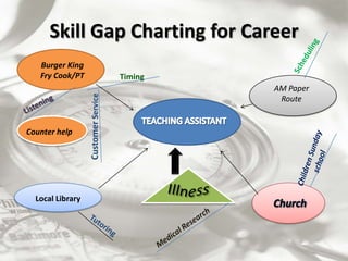 Mind MappingThe basic Rules: Use colors, pictures, images, words, symbols, etc. Use one word or very simple phrasesUse both straight and curved lines or arrows for branchesUse circles, boxes, etc to capture key sub-headings  and place in corners Depth or focus on sub-headings should be placed on separate “focus map”