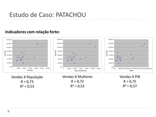 Estudo de Caso: PATACHOU

    Indicadores com relação forte:
            140.000,00                                                                                140.000,00                                                                           140.000,00


            120.000,00                                                                                120.000,00                                                                           120.000,00


            100.000,00                                                                                100.000,00                                                                           100.000,00




                                                                                          Volume R$




                                                                                                                                                                               Volume R$
Volume R$




             80.000,00                                                                                 80.000,00                                                                            80.000,00


             60.000,00                                                                                 60.000,00                                                                            60.000,00


             40.000,00                                                                                 40.000,00                                                                            40.000,00


             20.000,00                                                                                 20.000,00                                                                            20.000,00


                  0,00                                                                                      0,00                                                                                 0,00
                         0   50.000   100.000    150.000    200.000   250.000   300.000                            0   20.000   40.000   60.000   80.000   100.000   120.000                         0,00   1.000.000,00 2.000.000,00 3.000.000,00 4.000.000,00 5.000.000,00
                                                População                                                                         Mulheres Residentes                                                                             PIB R$




                     Vendas X População                                                                        Vendas X Mulheres                                                                               Vendas X PIB
                          R = 0,73                                                                                 R = 0,72                                                                                      R = 0,75
                         R² = 0,53                                                                                 R² = 0,52                                                                                     R² = 0,57
 