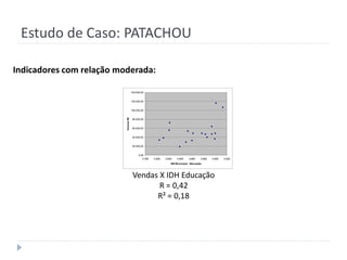 Estudo de Caso: PATACHOU

Indicadores com relação moderada:

                                      140.000,00


                                      120.000,00


                                      100.000,00




                          Volume R$
                                       80.000,00


                                       60.000,00


                                       40.000,00


                                       20.000,00


                                            0,00
                                               0,780   0,800   0,820    0,840    0,860    0,880   0,900   0,920
                                                                   IDH Municipal - Educação




                                       Vendas X IDH Educação
                                              R = 0,42
                                             R² = 0,18
 