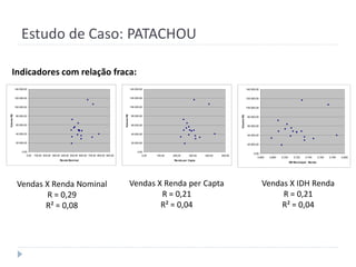 Estudo de Caso: PATACHOU

    Indicadores com relação fraca:
            140.000,00                                                                                    140.000,00                                                                  140.000,00


            120.000,00                                                                                    120.000,00                                                                  120.000,00


            100.000,00                                                                                    100.000,00                                                                  100.000,00
Volume R$




                                                                                              Volume R$




                                                                                                                                                                          Volume R$
             80.000,00                                                                                     80.000,00                                                                   80.000,00


             60.000,00                                                                                     60.000,00                                                                   60.000,00


             40.000,00                                                                                     40.000,00                                                                   40.000,00

             20.000,00                                                                                     20.000,00
                                                                                                                                                                                       20.000,00

                  0,00                                                                                          0,00
                                                                                                                                                                                            0,00
                      0,00   100,00 200,00 300,00 400,00 500,00 600,00 700,00 800,00 900,00                         0,00   100,00   200,00     300,00   400,00   500,00
                                                                                                                                                                                               0,660   0,680   0,700      0,720    0,740       0,760   0,780   0,800
                                                 Renda Nom inal                                                                      Renda per Capta
                                                                                                                                                                                                                       IDH Municipal - Renda




             Vendas X Renda Nominal                                                                       Vendas X Renda per Capta                                                                 Vendas X IDH Renda
                     R = 0,29                                                                                     R = 0,21                                                                              R = 0,21
                    R² = 0,08                                                                                     R² = 0,04                                                                            R² = 0,04
 