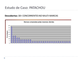 Estudo de Caso: PATACHOU

Descobertas: 30+ CONCORRENTES NO MULTI-MARCAS
 