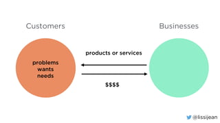 @lissijean
Customers Businesses
problems
wants
needs
products or services
$$$$
 