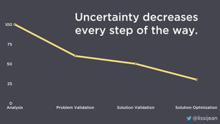 @lissijean
Uncertainty decreases
every step of the way.
0
25
50
75
100
Analysis Problem Validation Solution Validation Solution Optmization
 