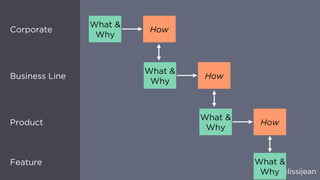 @lissijean
Feature
Product
Business Line
Corporate How
What &
Why
How
How
What &
Why
What &
Why
What &
Why
 
