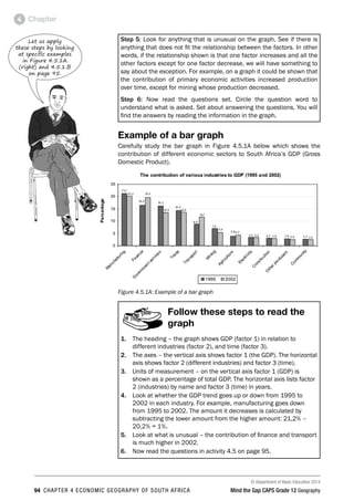© Department of Basic Education 2014
94 CHAPTER 4 ECONOMIC GEOGRAPHY OF SOUTH AFRICA Mind the Gap CAPS Grade 12 Geography
Chapter
4
Step 5: Look for anything that is unusual on the graph. See if there is
anything that does not fit the relationship between the factors. In other
words, if the relationship shown is that one factor increases and all the
other factors except for one factor decrease, we will have something to
say about the exception. For example, on a graph it could be shown that
the contribution of primary economic activities increased production
over time, except for mining whose production decreased.
Step 6: Now read the questions set. Circle the question word to
understand what is asked. Set about answering the questions. You will
find the answers by reading the information in the graph.
Example of a bar graph
Carefully study the bar graph in Figure 4.5.1A below which shows the
contribution of different economic sectors to South Africa’s GDP (Gross
Domestic Product).
Figure 4.5.1A: Example of a bar graph
Follow these steps to read the
graph
1. The heading – the graph shows GDP (factor 1) in relation to
different industries (factor 2), and time (factor 3).
2. The axes – the vertical axis shows factor 1 (the GDP). The horizontal
axis shows factor 2 (different industries) and factor 3 (time).
3. Units of measurement – on the vertical axis factor 1 (GDP) is
shown as a percentage of total GDP. The horizontal axis lists factor
2 (industries) by name and factor 3 (time) in years.
4. Look at whether the GDP trend goes up or down from 1995 to
2002 in each industry. For example, manufacturing goes down
from 1995 to 2002. The amount it decreases is calculated by
subtracting the lower amount from the higher amount: 21,2% –
20,2% = 1%.
5. Look at what is unusual – the contribution of finance and transport
is much higher in 2002.
6. Now read the questions in activity 4.5 on page 95.
Let us apply
these steps by looking
at specific examples
in Figure 4.5.1A
(right) and 4.5.1.B
on page 95.
 