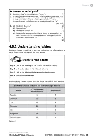 © Department of Basic Education 2014
Mind the Gap CAPS Grade 12 Geography CHAPTER 4 ECONOMIC GEOGRAPHY OF SOUTH AFRICA 97
Chapter 4
Answers to activity 4.6
1. Gauteng, KwaZulu-Natal, Western Cape 33(2)
2. Gauteng has the most industries 33/many tertiary activities 33/
a large population which creates large market 33/many
companies have main branches or headquarters there 33.
 (any 2) (4)
3. a) Northern Cape 33(2)
b) Benguela 33(2)
c) Decreases rainfall 33(2)
d) Less rainfall lowers productivity on farms so less produce to
sell 33/Less rainfall causes poor water supply which limits
industrial development. 33(4)
[16]
4.5.2 Understanding tables
In this section we look at how to read and understand the information in a
table. Follow these steps when you read a table:
Steps to read a table
Step 1: Look at the heading for the table to see what is shown
Step 2: Look at the labels in the different columns
Step 3: Look at the relationship between what is compared
Step 4: Now read the questions
Carefully study Table 4.4 below and then follow the steps to read the table.
South Africa's mineral production and relative ranking in the world
Mineral
SA’s percentage of
world production
World position
Asbestos 6 4
Chromium 76 1
Coal 11 4
Diamonds 24 2
Iron 7 5
Manganese 78 1
Platinum group 79 1
Table 4.4
 