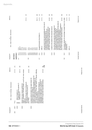Appendix
© Department of Basic Education 2014
156 APPENDIX 1 Mind the Gap CAPS Grade 12 Geography
Geography/P1
7
DBE/2014
NSC
–
Grade
12
Exemplar
–
Memorandum
Copyright
reserved
Please
turn
over
2.6
2.6.1
T
(1)
(1
x
1)
(1)
2.6.2
A
elbow
of
capture
(1)
B
dry
gap/wind
gap/river
gravels
(1)
C
misfit
stream
(1)
(3
x
1)
(3)
2.6.3
Stream
flows
down
steeper
gradient
(2)
Higher
precipitation
promoting
greater
run-off
and
more
erosive
power
(2)
Soft
bedrock
through
which
it
is
flowing
(2)
The
presence
of
faults
and
joints
(2)
[Any
TWO]
(2
x
2)
(4)
2.6.4
Increased
volume
of
water
in
the
captor
stream
(2)
Downward
erosion
increases
(2)
Increase
in
stream
load
changes
ecosystem
of
river
(2)
Volume
of
water
decreases
in
the
misfit
stream
(2)
The
carrying
capacity
of
the
misfit
stream
is
reduced,
affecting
plant
and
animal
life
(2)
Ecosystems
are
disrupted
and
change
(2)
Sustainability
of
captor
stream
is
maintained
(2)
Sustainability
of
misfit
stream
is
reduced
(2)
[Any
FOUR.
Accept
other
reasonable
answers]
(4
x
2)
(8)
[75]
Geography/P1
8
DBE/2014
NSC
–
Grade
12
Exemplar
–
Memorandum
Copyright
reserved
Please
turn
over
SECTION
B
QUESTION
3
3.1
3.1.1
3.1.2
3.1.3
3.1.4
3.1.5
3.1.6
3.1.7
C
(1)
A/E
(1)
B
(1)
C
(1)
E
(1)
A
(1)
B
(1)
(7
x
1)
(7)
3.2
3.2.1
3.2.2
3.2.3
3.2.4
3.2.5
3.2.6
3.2.7
3.2.8
H
(1)
E
(1)
I
(1)
A
(1)
F
(1)
C
(1)
D
(1)
G
(1)
(8
x
1)
(8)
3.1
3.3.1
Burgess/Concentric
Zone
Model
(1)
(1
x
1)
(1)
3.3.2
CBD
(1)
(1
x
1)
(1)
3.3.3
Land-use
zone
A
is
the
most
accessible
part
of
the
city
(2)
Functional
prestige
attracts
services
(2)
Functional
convenience
attracts
services
(2)
Large
sphere
of
influence
of
land-use
zone
A
(2)
[Any
TWO.
Accept
other
reasonable
answers]
(2
x
2)
(4)
3.3.4
Located
on
the
outskirts
of
the
city/urban
area
(2)
(1
x
2)
(2)
3.3.5
This
is
the
zone
into
which
the
CBD
will
expand
(2)
This
land-use
zone
is
therefore
in
demand
(2)
Competition
to
purchase
the
land
is
high
(2)
This
zone
is
where
urban
renewal
projects
will
take
place
(2)
New
owners
will
demolish
the
buildings
(2)
No
need
for
current
owners
to
renovate/fix
buildings
(2)
[Any
FOUR.
Accept
other
reasonable
answers]
(4
x
2)
(8)
3.4
3.4.1
The
process
whereby
the
percentage
of
people
living
in
an
urban
area
increases
(1)
[CONCEPT]
(1
x
1)
(1)
3.4.2
62%
(1)
(1
x
1)
(1)
 