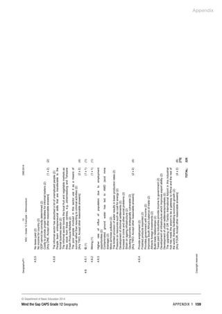 Appendix
© Department of Basic Education 2014
Mind the Gap CAPS Grade 12 Geography APPENDIX 1 159
Geography/P1
13
DBE/2014
NSC
–
Grade
12
Exemplar
–
Memorandum
Copyright
reserved
4.5.5
No
taxes
paid
(2)
No
income
for
country
(2)
GDP
cannot
be
correctly
determined
(2)
Costly
to
provide
proper
facilities
for
informal
traders
(2)
[Any
ONE.
Accept
other
reasonable
answers]
(1
x
2)
(2)
4.5.6
The
informal
sector
has
absorbed
a
lot
of
unemployed
people
(2)
People
learn
entrepreneurial
skills
that
are
transferable
to
the
formal
business
sector
(2)
The
informal
sector
boosts
the
local
fruit
and
vegetable
markets
as
they
stock
from
these
centres,
e.g.
Johannesburg
and
Tshwane
Fresh
Produce
Markets
(2)
The
poor
people
involved
in
this
sector
use
it
as
a
means
of
survival
rather
than
resorting
to
criminal
activities
(2)
[Any
TWO.
Accept
other
reasonable
answers]
(2
x
2)
(4)
4.6
4.6.1
G
(1)
(1
x
1)
(1)
4.6.2
Mining
(1)
(1
x
1)
(1)
4.6.3
Higher
rate
of
influx
of
population
due
to
employment
opportunities
(2)
Contaminated
ground
water
has
led
to
AMD
(acid
mine
drainage)
(2)
More
air/noise
pollution
(2)
The
limited
provision
of
water
results
in
lower
production
rates
(2)
Pressure
on
resources
such
as
coal
for
energy
(2)
Development
of
informal
settlements
(2)
Increase
in
crime
and
other
social
problems
(2)
Strain
on
ageing
infrastructure
(2)
Gauteng
becomes
strategically
vulnerable
(2)
[Any
TWO.
Accept
other
reasonable
answers]
(2
x
2)
(4)
4.6.4
Provide
employment
(2)
Finished
products
exported
(2)
Provides
government
with
income
(2)
Improves
South
Africa's
balance
of
trade
(2)
Attracts
foreign
investments
(2)
Build
trade
relationships
(2)
Taxes
paid
by
industries
provide
income
to
government
(2)
Development
of
infrastructure
which
improves
export
ability
(2)
Development
of
urban
settlements/markets
(2)
The
upgrading
of
OR
Tambo
International
Airport
in
this
industrial
hub
has
made
the
airport
to
be
a
gateway
to
Africa
and
the
rest
of
the
world,
thereby
facilitating
economic
growth
(2)
[Any
FOUR.
Accept
other
reasonable
answers]
(4
x
2)
(8)
[75]
TOTAL:
225
 