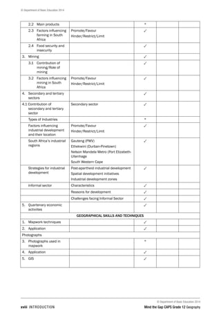 © Department of Basic Education 2014
© Department of Basic Education 2014
xviii INTRODUCTION Mind the Gap CAPS Grade 12 Geography
2.2 Main products *
2.3 Factors influencing
farming in South
Africa
Promote/Favour
Hinder/Restrict/Limit
3
2.4 Food security and
insecurity
3
3. Mining 3
3.1 Contribution of
mining/Role of
mining
3
3.2 Factors influencing
mining in South
Africa
Promote/Favour
Hinder/Restrict/Limit
3
4. Secondary and tertiary
sectors
3
4.1 Contribution of
secondary and tertiary
sector
Secondary sector 3
Types of Industries *
Factors influencing
industrial development
and their location
Promote/Favour
Hinder/Restrict/Limit
3
South Africa’s industrial
regions
Gauteng (PWV)
Ethekwini (Durban-Pinetown)
Nelson Mandela Metro (Port Elizabeth-
Uitenhage
South Western Cape
3
Strategies for industrial
development
Post-apartheid industrial development
Spatial development initiatives
Industrial development zones
3
Informal sector Characteristics 3
Reasons for development 3
Challenges facing Informal Sector 3
5. Quartenary economic
activiites
3
GEOGRAPHICAL SKILLS AND TECHNIQUES
1. Mapwork techniques 3
2. Application 3
Photographs
3. Photographs used in
mapwork
*
4. Application 3
5. GIS 3
 